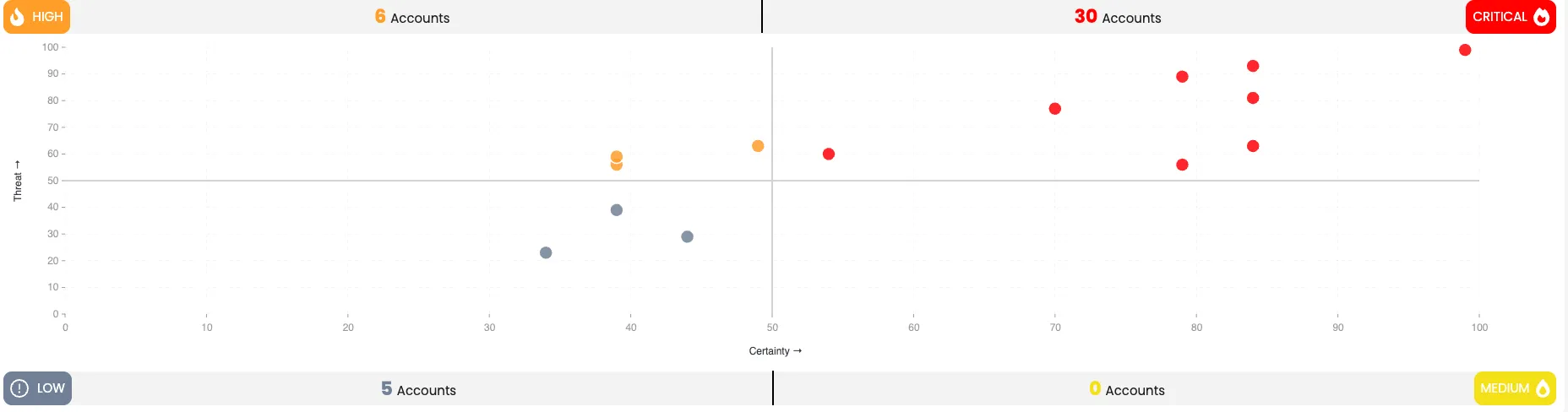 Mirket ITDR accounts plotted by threat and certainty, split into low, medium, high and critical quadrants