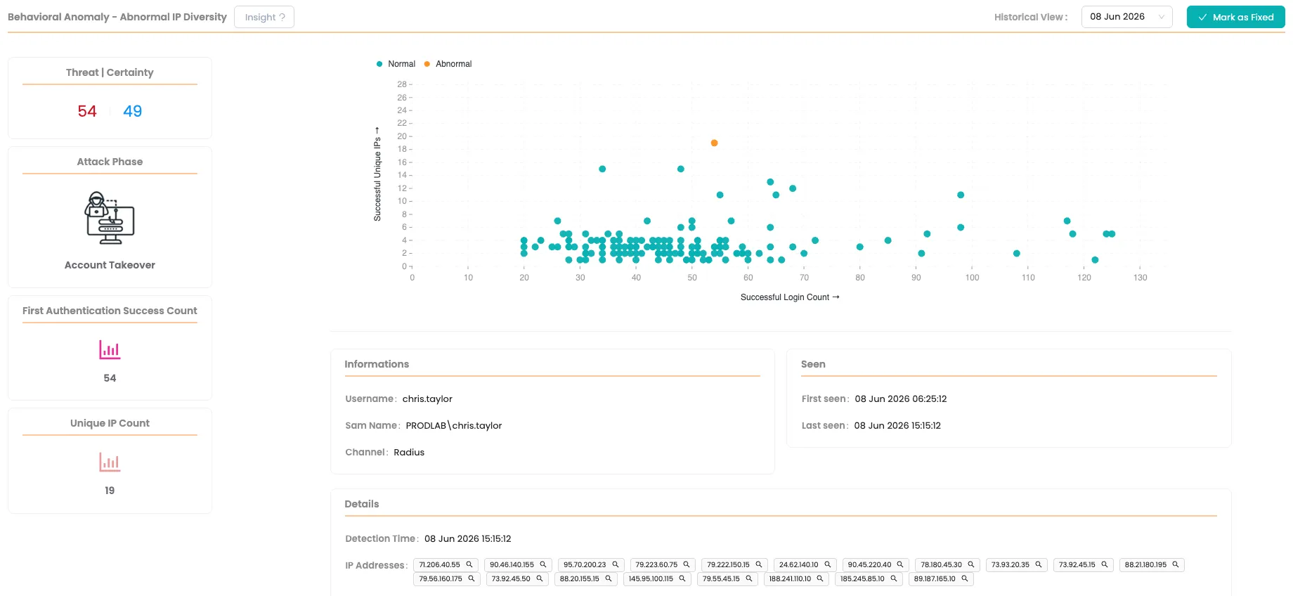 Behavioral anomaly in Mirket ITDR: one account's unique IP count plotted against its successful sign-ins, the abnormal point standing apart from the normal ones